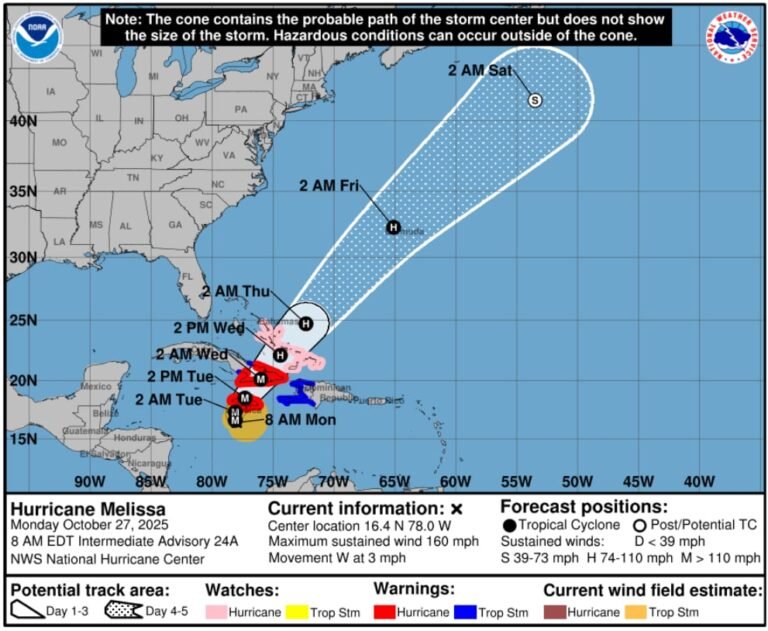 El sistema tenía, al amanecer del lunes, vientos máximos sostenidos de 160 millas por hora (mph) y se movía hacia el oeste a 3 mph