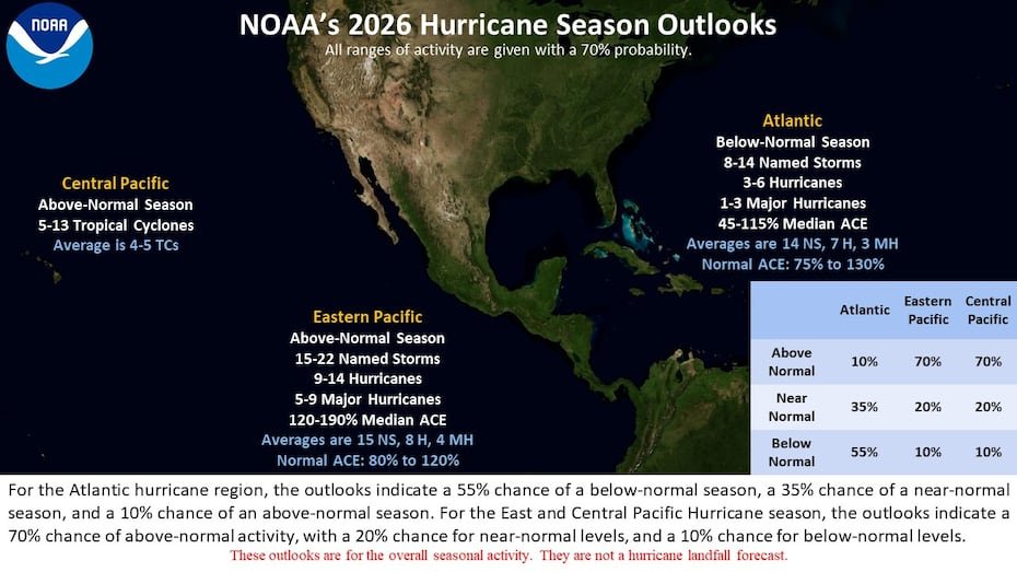 "La NOAA pronostica una temporada por debajo de lo normal para 2026, con aproximadamente un 55 % de probabilidad de que sea inferior a lo normal, un 35 % de probabilidad de que sea cercana a lo normal y un 10 % de probabilidad de que este por encima de lo normal", dijo en una conferencia de prensa el administrador de la NOAA, Neil Jacobs.